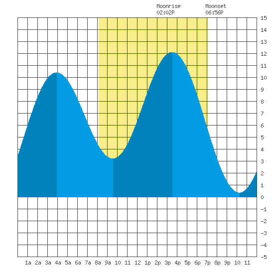 Storey Island tide chart for Sunday, October 6, 2024