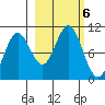 Storey Island tide chart for Sunday, October 6, 2024