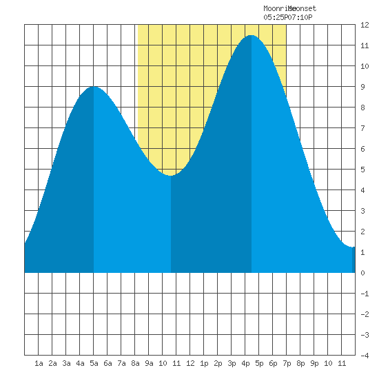 Storey Island tide chart for Tuesday, October 8, 2024