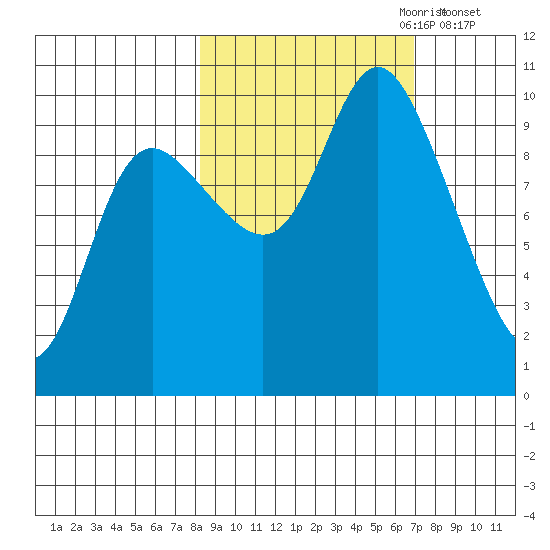 Storey Island tide chart for Wednesday, October 9, 2024