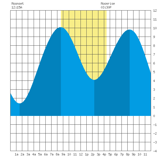 Storey Island tide chart for Sunday, November 10, 2024
