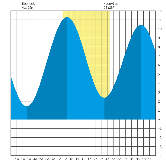 Storey Island tide chart for Monday, November 11, 2024