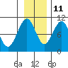 Storey Island tide chart for Monday, November 11, 2024