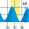 Storey Island tide chart for Tuesday, November 12, 2024