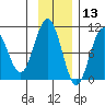 Storey Island tide chart for Wednesday, November 13, 2024