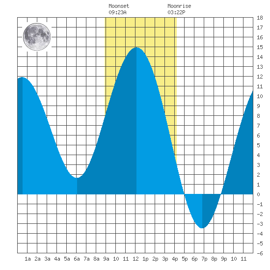 Storey Island tide chart for Friday, November 15, 2024