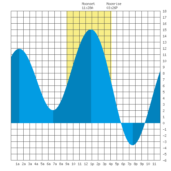 Storey Island tide chart for Saturday, November 16, 2024