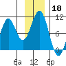 Storey Island tide chart for Monday, November 18, 2024