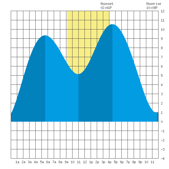 Storey Island tide chart for Thursday, November 21, 2024