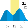 Storey Island tide chart for Thursday, November 21, 2024