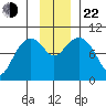Storey Island tide chart for Friday, November 22, 2024