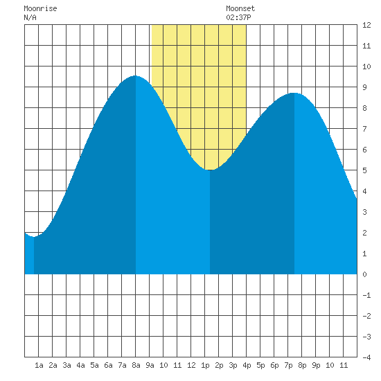 Storey Island tide chart for Saturday, November 23, 2024