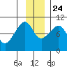 Storey Island tide chart for Sunday, November 24, 2024