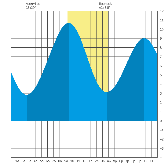 Storey Island tide chart for Monday, November 25, 2024