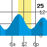 Storey Island tide chart for Monday, November 25, 2024