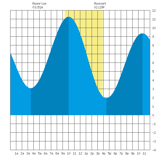 Storey Island tide chart for Tuesday, November 26, 2024