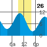 Storey Island tide chart for Tuesday, November 26, 2024