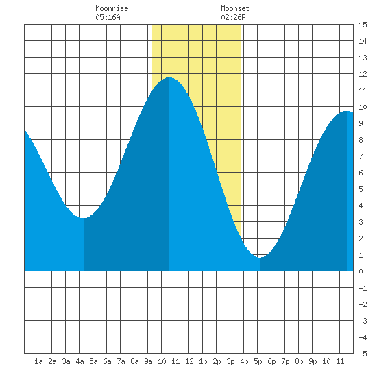 Storey Island tide chart for Wednesday, November 27, 2024