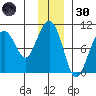 Storey Island tide chart for Saturday, November 30, 2024