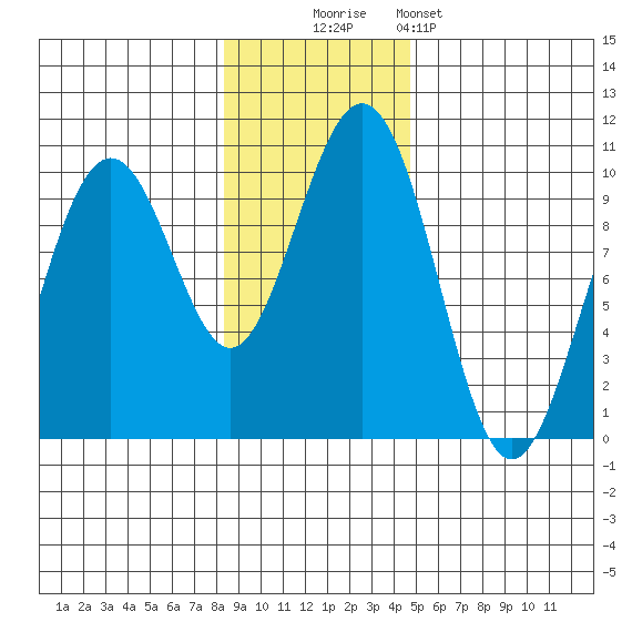 Storey Island tide chart for Sunday, November 3, 2024