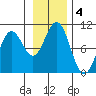 Storey Island tide chart for Monday, November 4, 2024