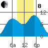 Storey Island tide chart for Friday, November 8, 2024