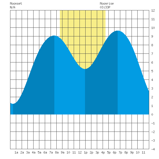 Storey Island tide chart for Saturday, November 9, 2024
