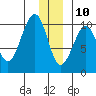 Storey Island tide chart for Tuesday, December 10, 2024