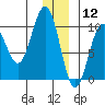 Storey Island tide chart for Thursday, December 12, 2024