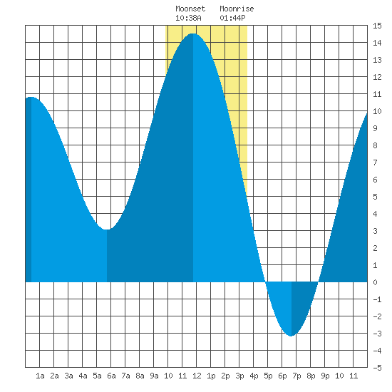 Storey Island tide chart for Saturday, December 14, 2024