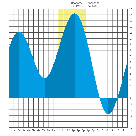 Storey Island tide chart for Monday, December 16, 2024