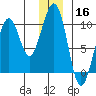 Storey Island tide chart for Monday, December 16, 2024