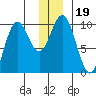 Storey Island tide chart for Thursday, December 19, 2024