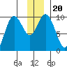 Storey Island tide chart for Friday, December 20, 2024
