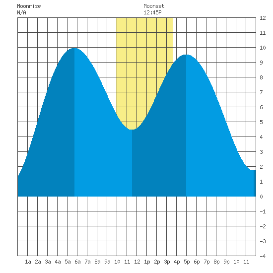 Storey Island tide chart for Saturday, December 21, 2024