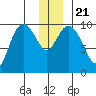 Storey Island tide chart for Saturday, December 21, 2024