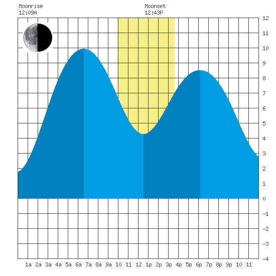 Storey Island tide chart for Sunday, December 22, 2024