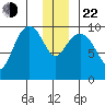 Storey Island tide chart for Sunday, December 22, 2024