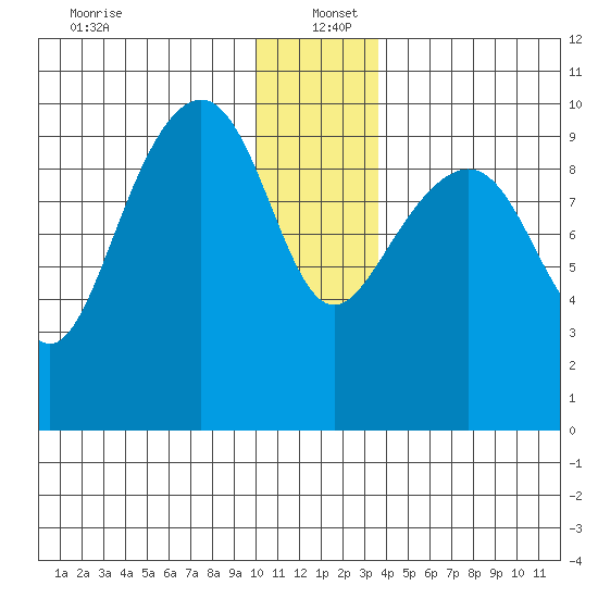 Storey Island tide chart for Monday, December 23, 2024
