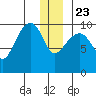 Storey Island tide chart for Monday, December 23, 2024