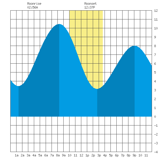 Storey Island tide chart for Tuesday, December 24, 2024