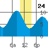 Storey Island tide chart for Tuesday, December 24, 2024