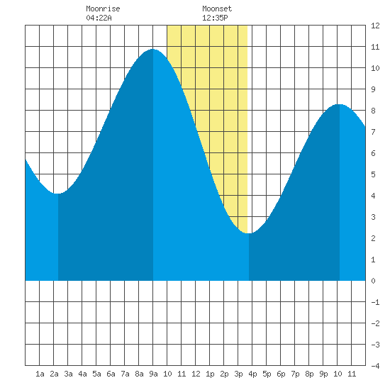 Storey Island tide chart for Wednesday, December 25, 2024
