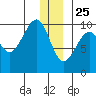 Storey Island tide chart for Wednesday, December 25, 2024