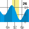 Storey Island tide chart for Thursday, December 26, 2024