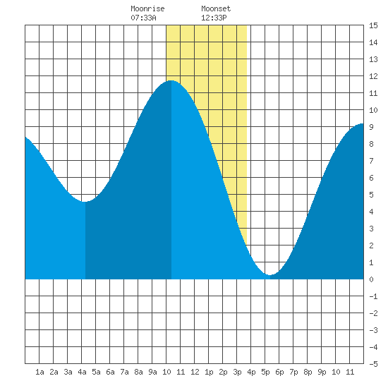 Storey Island tide chart for Friday, December 27, 2024