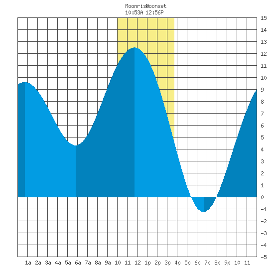 Storey Island tide chart for Sunday, December 29, 2024