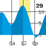 Storey Island tide chart for Sunday, December 29, 2024