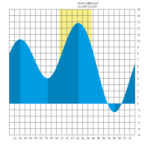 Storey Island tide chart for Monday, December 2, 2024