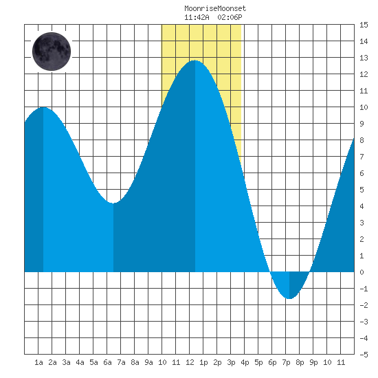 Storey Island tide chart for Monday, December 30, 2024